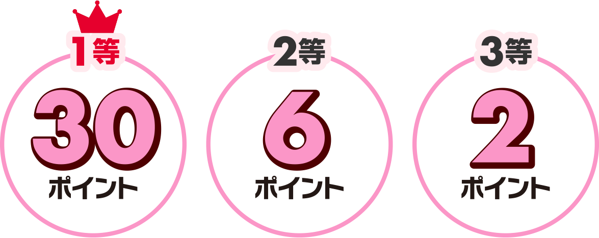 1等は30ポイント、2等は6ポイント、3等は2ポイント
